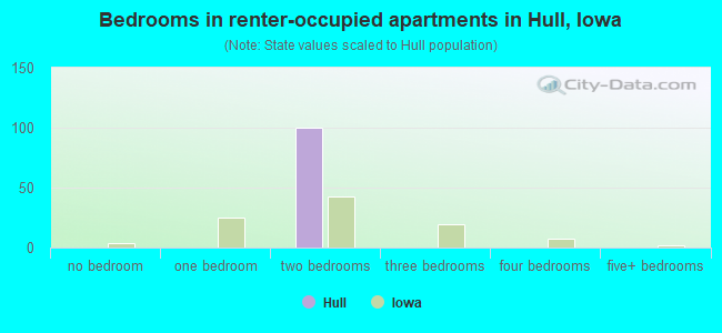 Bedrooms in renter-occupied apartments in Hull, Iowa