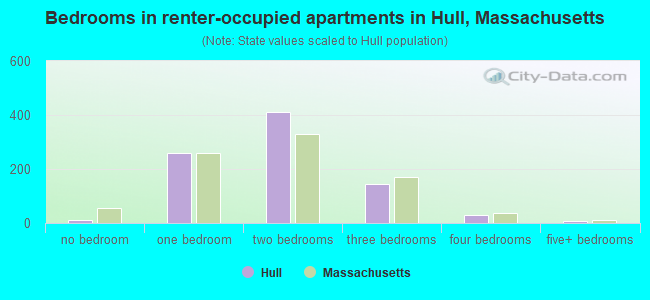 Bedrooms in renter-occupied apartments in Hull, Massachusetts