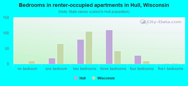 Bedrooms in renter-occupied apartments in Hull, Wisconsin