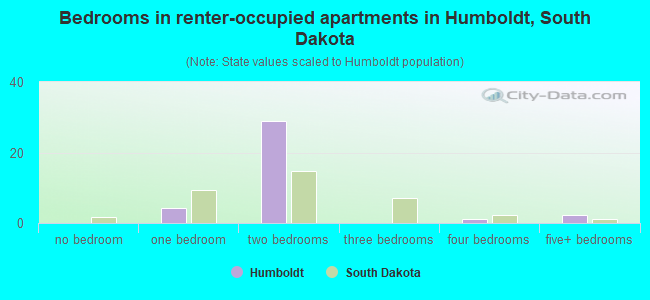 Bedrooms in renter-occupied apartments in Humboldt, South Dakota