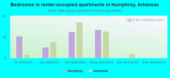 Bedrooms in renter-occupied apartments in Humphrey, Arkansas