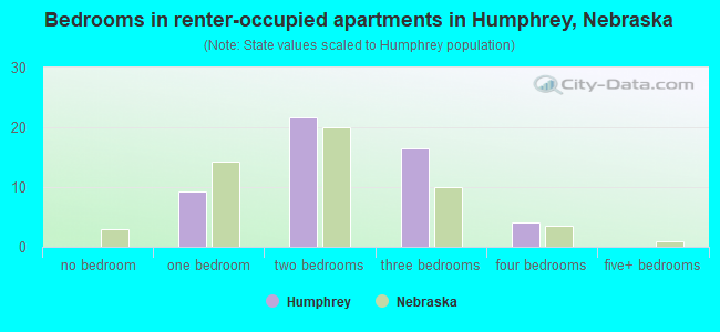 Bedrooms in renter-occupied apartments in Humphrey, Nebraska