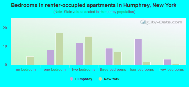 Bedrooms in renter-occupied apartments in Humphrey, New York