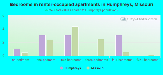 Bedrooms in renter-occupied apartments in Humphreys, Missouri