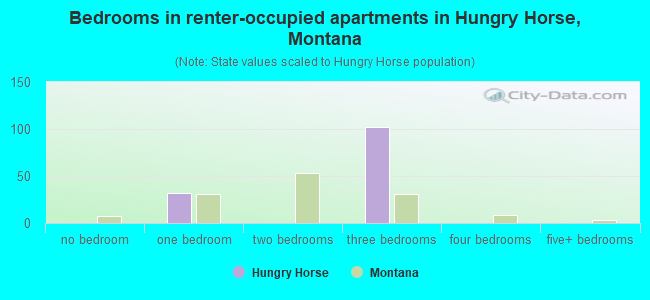 Bedrooms in renter-occupied apartments in Hungry Horse, Montana