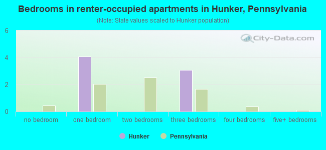 Bedrooms in renter-occupied apartments in Hunker, Pennsylvania