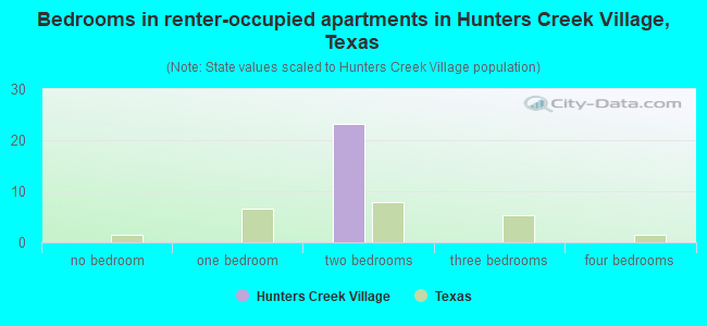 Bedrooms in renter-occupied apartments in Hunters Creek Village, Texas