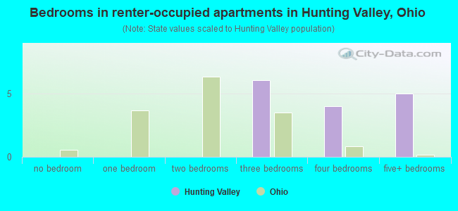 Bedrooms in renter-occupied apartments in Hunting Valley, Ohio
