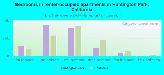 Bedrooms in renter-occupied apartments in Huntington Park, California