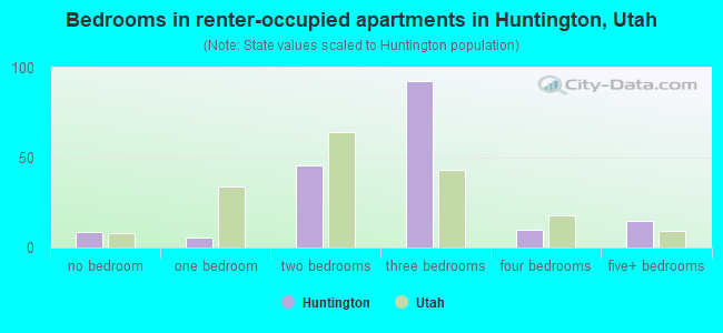 Bedrooms in renter-occupied apartments in Huntington, Utah