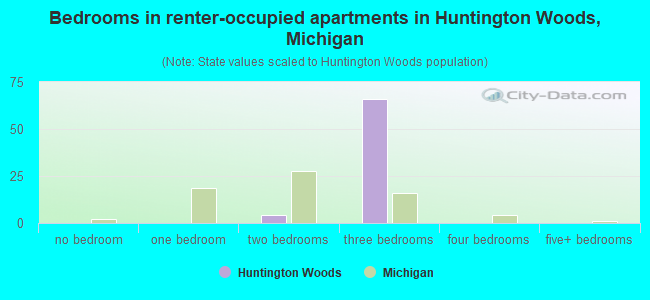 Bedrooms in renter-occupied apartments in Huntington Woods, Michigan