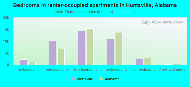 Bedrooms in renter-occupied apartments in Huntsville, Alabama