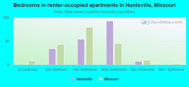 Bedrooms in renter-occupied apartments in Huntsville, Missouri