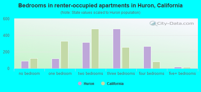 Bedrooms in renter-occupied apartments in Huron, California