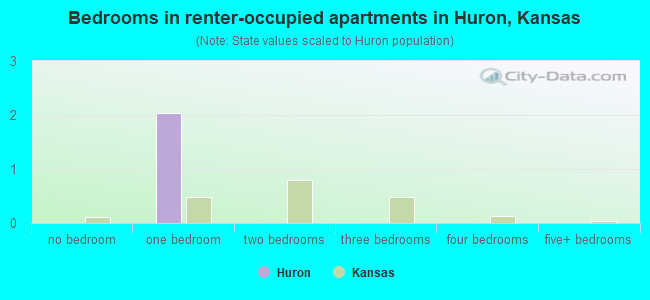 Bedrooms in renter-occupied apartments in Huron, Kansas
