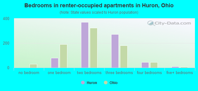 Bedrooms in renter-occupied apartments in Huron, Ohio
