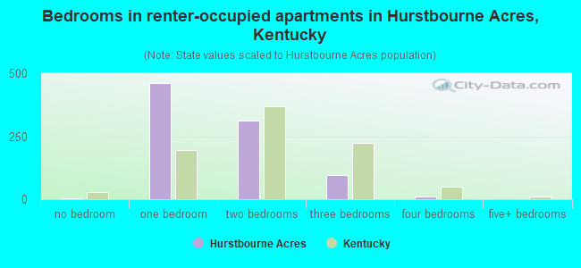 Bedrooms in renter-occupied apartments in Hurstbourne Acres, Kentucky