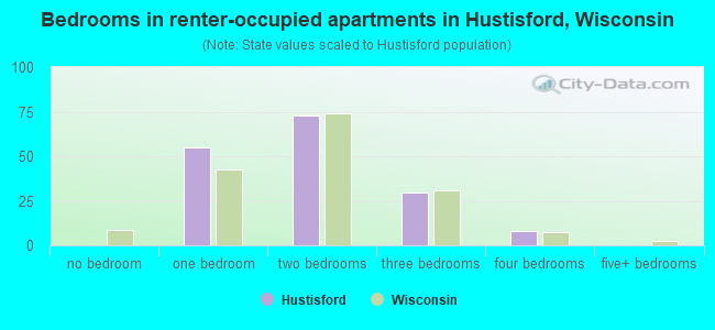 Bedrooms in renter-occupied apartments in Hustisford, Wisconsin