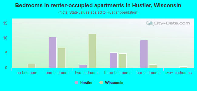 Bedrooms in renter-occupied apartments in Hustler, Wisconsin