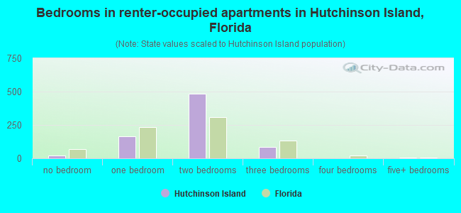 Bedrooms in renter-occupied apartments in Hutchinson Island, Florida