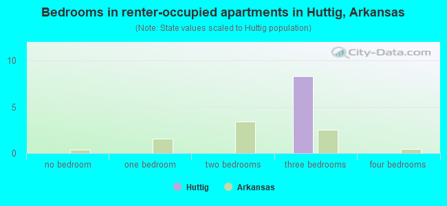 Bedrooms in renter-occupied apartments in Huttig, Arkansas