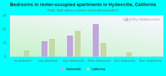 Bedrooms in renter-occupied apartments in Hydesville, California