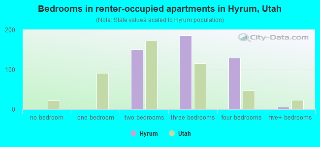 Bedrooms in renter-occupied apartments in Hyrum, Utah