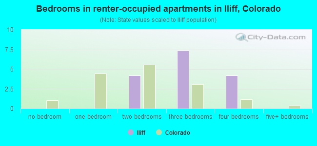 Bedrooms in renter-occupied apartments in Iliff, Colorado