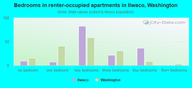 Bedrooms in renter-occupied apartments in Ilwaco, Washington