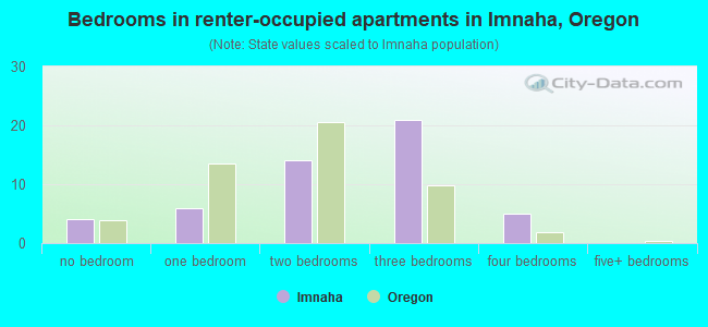 Bedrooms in renter-occupied apartments in Imnaha, Oregon