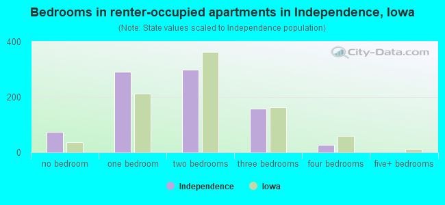 Bedrooms in renter-occupied apartments in Independence, Iowa