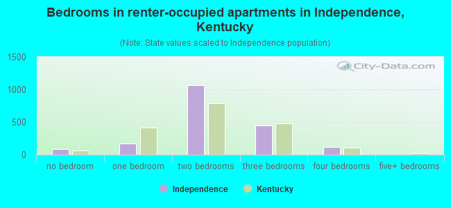 Bedrooms in renter-occupied apartments in Independence, Kentucky