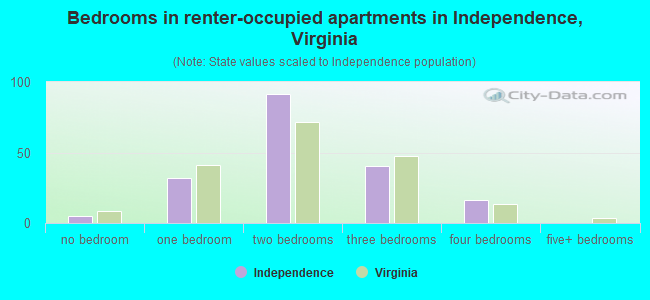 Bedrooms in renter-occupied apartments in Independence, Virginia