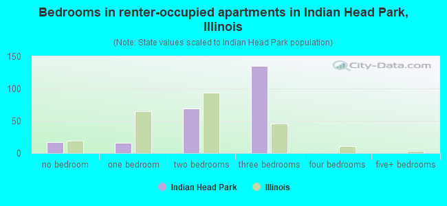 Bedrooms in renter-occupied apartments in Indian Head Park, Illinois