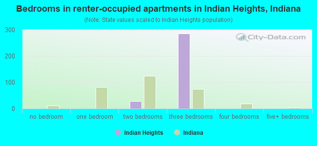 Bedrooms in renter-occupied apartments in Indian Heights, Indiana