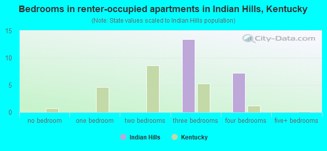 Bedrooms in renter-occupied apartments in Indian Hills, Kentucky