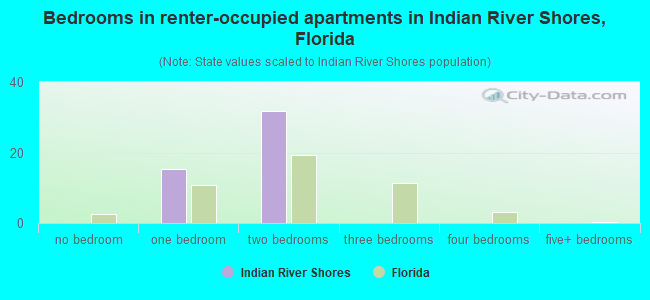 Bedrooms in renter-occupied apartments in Indian River Shores, Florida