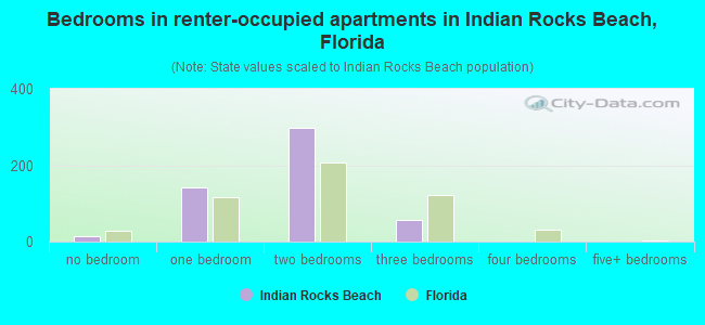 Bedrooms in renter-occupied apartments in Indian Rocks Beach, Florida