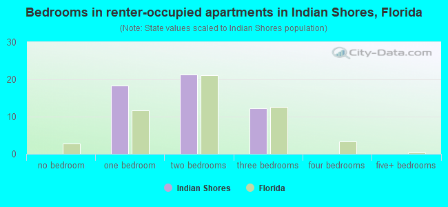 Bedrooms in renter-occupied apartments in Indian Shores, Florida