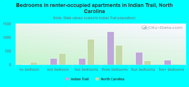 Bedrooms in renter-occupied apartments in Indian Trail, North Carolina