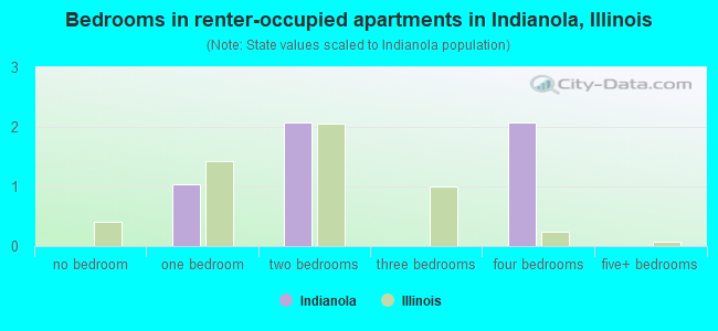 Bedrooms in renter-occupied apartments in Indianola, Illinois