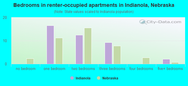 Bedrooms in renter-occupied apartments in Indianola, Nebraska
