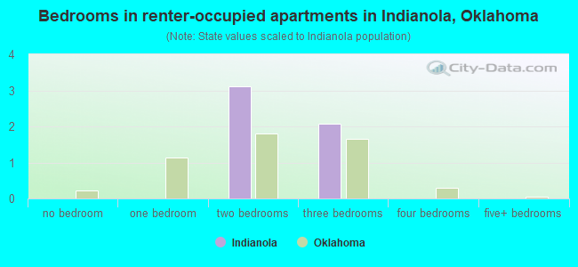 Bedrooms in renter-occupied apartments in Indianola, Oklahoma