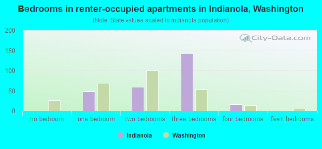 Bedrooms in renter-occupied apartments in Indianola, Washington