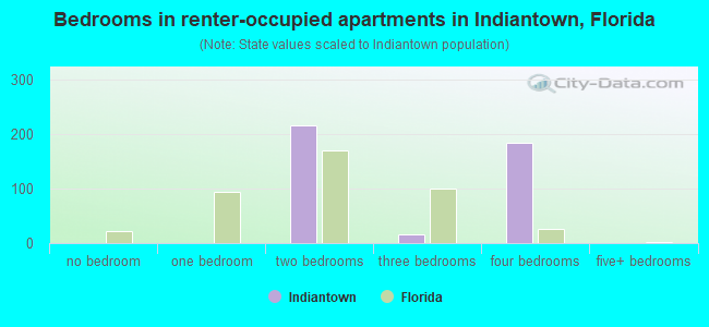 Bedrooms in renter-occupied apartments in Indiantown, Florida