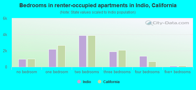 Bedrooms in renter-occupied apartments in Indio, California