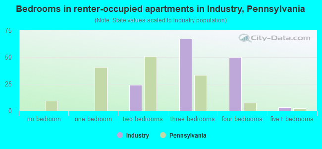 Bedrooms in renter-occupied apartments in Industry, Pennsylvania