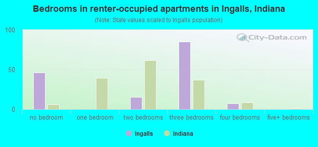 Bedrooms in renter-occupied apartments in Ingalls, Indiana
