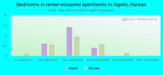 Bedrooms in renter-occupied apartments in Ingalls, Kansas