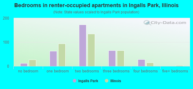 Bedrooms in renter-occupied apartments in Ingalls Park, Illinois